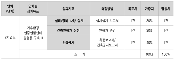 정량적 성과지표 달성도 (2차년도)