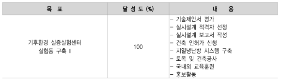 목표 달성도 (2차년도)