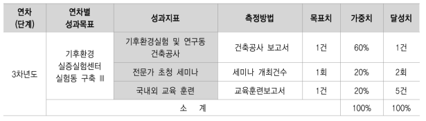 정량적 성과지표 달성도 (3차년도)