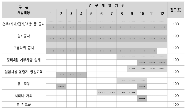 연구개발 진도율 (3차년도)