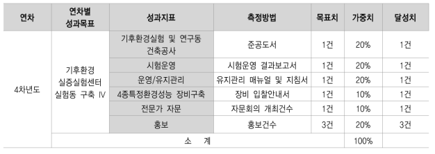 정량적 성과지표 달성도 (4차년도)