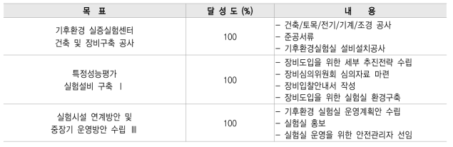 목표 달성도 (4차년도)