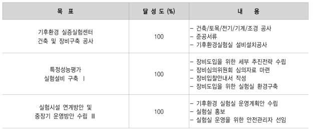 목표 달성도 (5차년도)