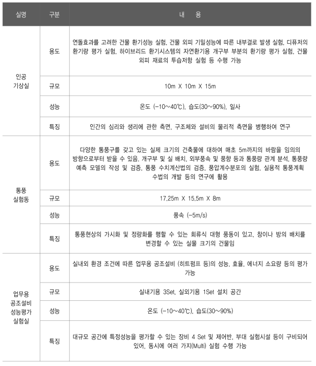 실험시설 구성