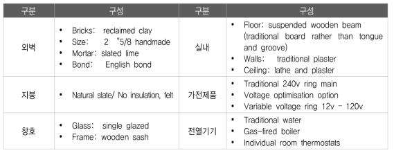 Energy House 구성개요