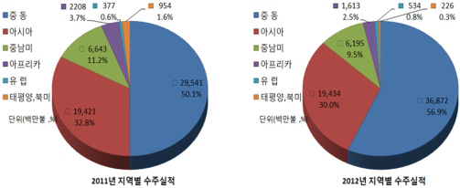 2011년~2012년 지역별 수주실적