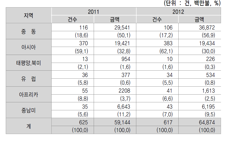 2011년~2012년 지역별 수주실적