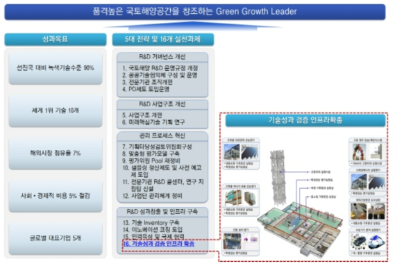 ‘국토해양 R&D 발전전략’과의 연계성