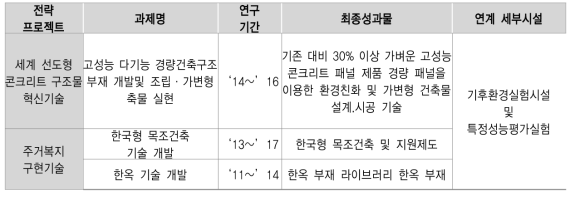 ‘녹색건축 재료 및 설계’ 분야의 전략프로젝트