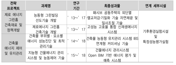 ‘고효율 장수명 시공 및 유지관리’ 분야의 전략프로젝트