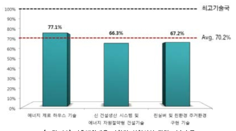 기후변화대응 다환경 실험시설 관련 기술수준