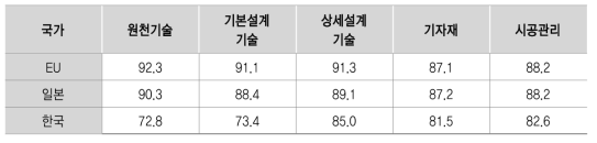 경쟁국과의 건설기술수준 비교 (미국 = 100)