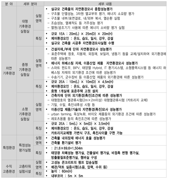 기후환경 실증실험센터 시설별 세부 실험영역 및 기반특성