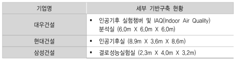 국내 현황 조사 대상