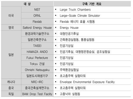 국외 현황 조사 대상