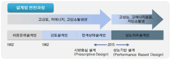 설계법 변천과정