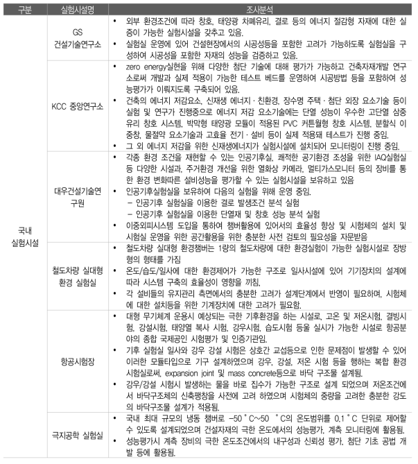 국내 유사실험시설 조사분석 결과