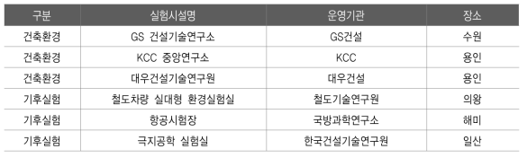 주요 실험시설 답사 계획