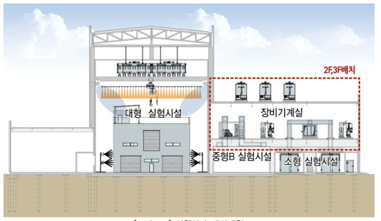 실험설비 배치계획