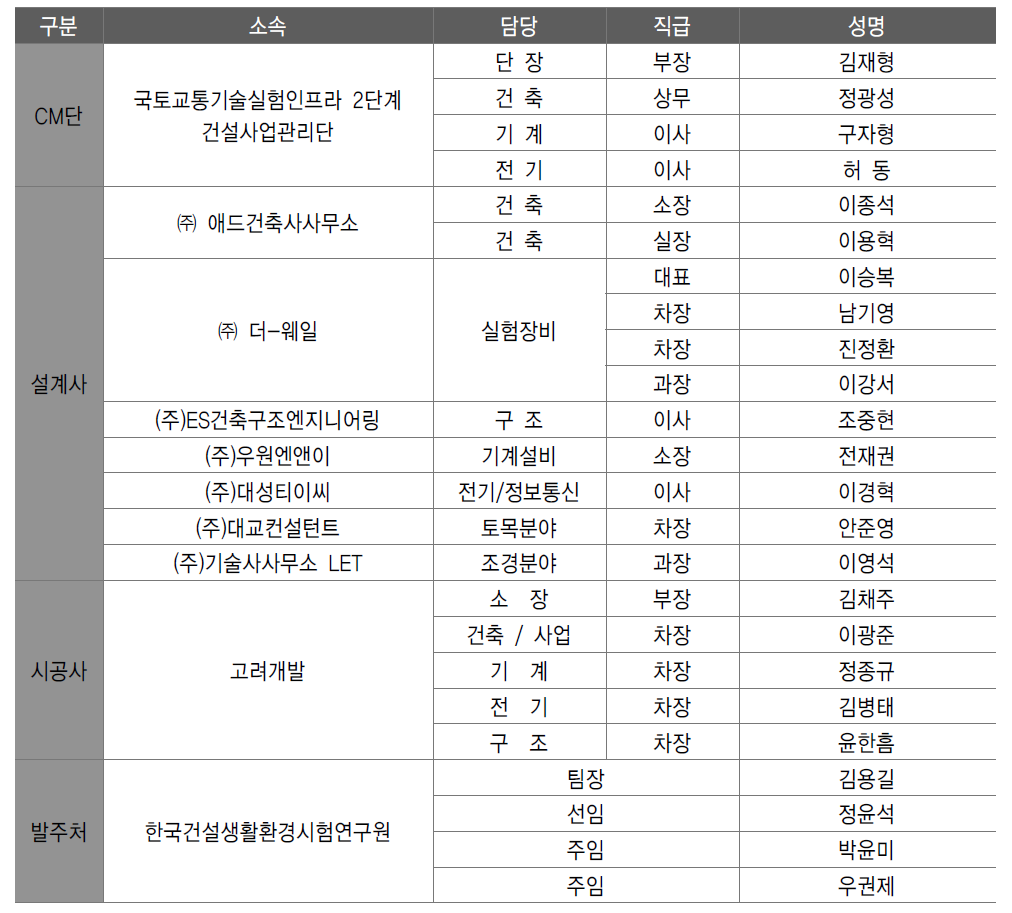 주간공정회의 참여인원