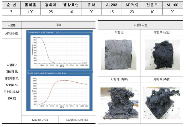 7차 개발소재 연기밀도 성능실험 결과