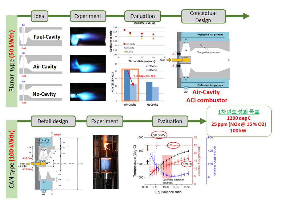 ACI 연소기 개발 프로세스 및 기술 목표 검증 실험 자료