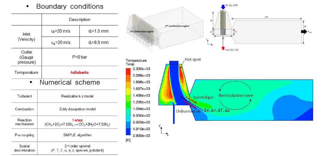 3차원 연소해석 조건, 형상 정보 및 온도 분포