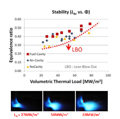 체적부하에 따른 화염 안정성 (Air-Cavity, S=20 mm)