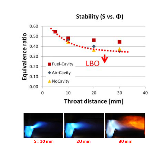 Throat 거리 변화에 따른 화염 안정성 (Fuel-Cavity, 40kWth)