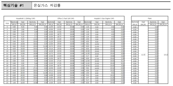 CHP기반 에너지네트워크 적용시 에너지 투입량