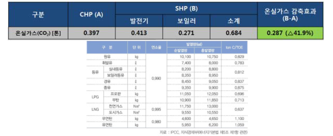온실가스 감축량 산정을 위한 각 원료의 연소율, 발열량, 탄소배출 계수