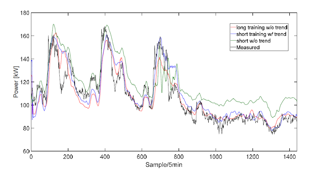 부하예측모델 예측결과 비교 데이터