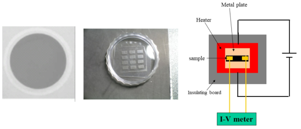 CNT/jConducting polymer 필름, PET 기판위에 제작한 센서 필름 및 소자 측정 모식도