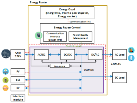 Energy Router 아키텍처