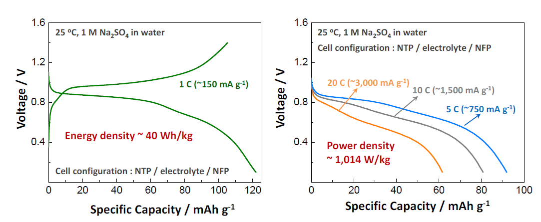 NTP 음극/NFP 양극 적용 ASIB full-cell 전기화학 특성 평가 결과