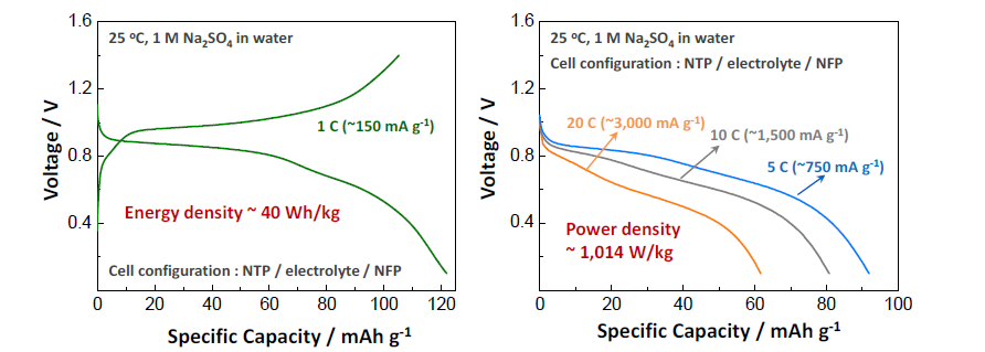 NTP 음극/NFP 양극 적용 ASIB full-cell 전기화학 특성 평가 결과