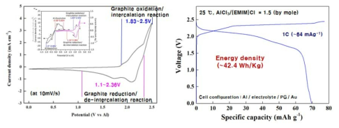 Al 음극/PG 양극 적용 AIB full-cell (Au 집전체 사용) 전기화학 특성 평가 결과