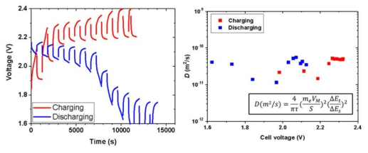 AIB 양극인 PG의 GITT (왼쪽) 및 확산계수 (오른쪽) 측정결과