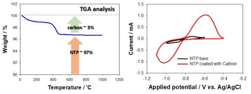 Carbon 표면처리한 NTP의 TGA 분석 및 CV 측정결과