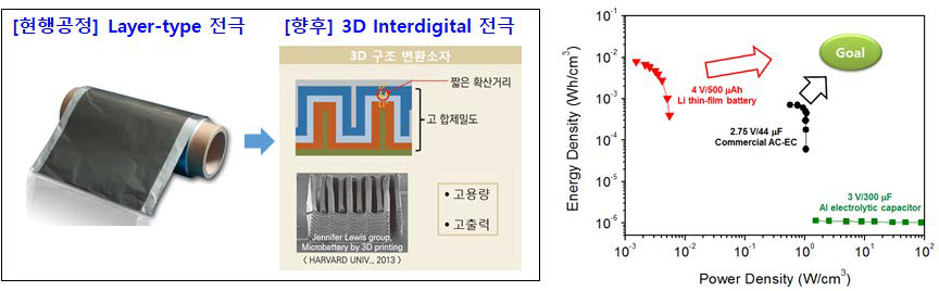 3D 프린팅 기반 3D 구조 변환소자 모식도 및 기대 성능