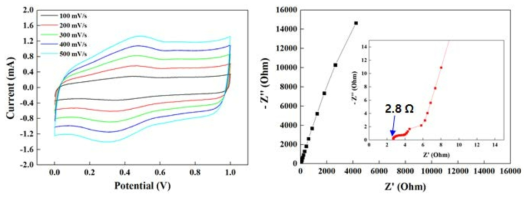 프린팅 된 그래핀 전극의 고속 주사속도에서의 순환 전압 전류 곡선 (좌, 주사 속도: 100-500 mV s-1) 및 전기화학 임피던스 분석 결과