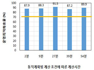 주택형에 대한 운영최적화 효율 결과