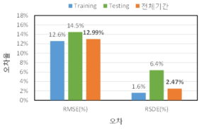 전체시스템레벨에서 학습기법을 적용한 오차율의 비교