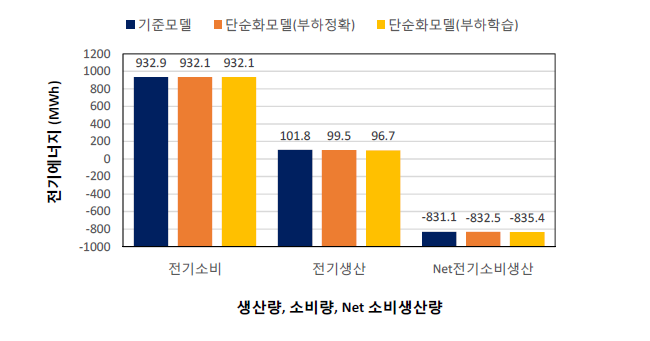 타운형 에너지시스템모델의 전기생산소비량 예측성능 비교