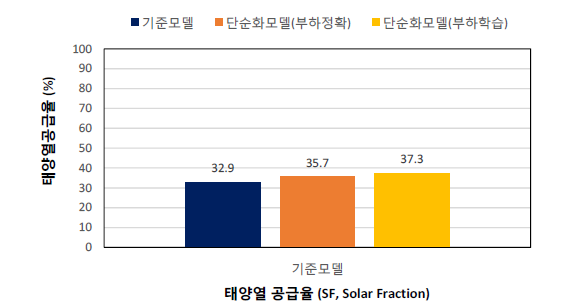 타운형 에너지시스템모델의 태양열공급률 예측성능 비교