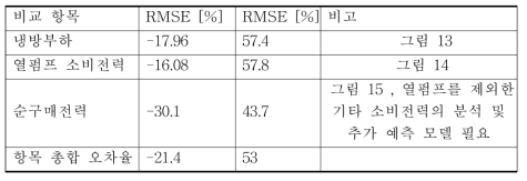 전력소비 기준 최적운전계획을 적용한 선형 모델의 EnergyPlus 결과에 대한 오차율 비교