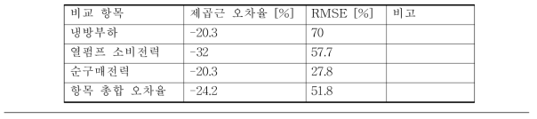 전력비용 최소화 최적운전계획을 적용한 선형 모델의 EnergyPlus 결과에 대한 오차율 비교