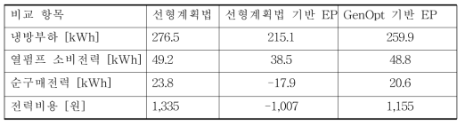 전력소비 기준 최적운전계획 성능 비교