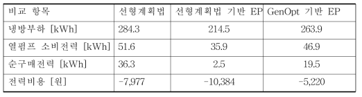 전력비용 기준 최적운전계획 성능 비교