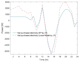 미래 실내온도 기반 추정 벽체온도에 따른 Net Purchased Power의 LP 설계와 EnergyPlus 수행결과